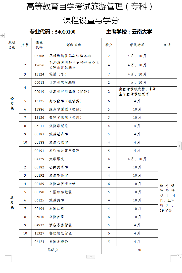 旅游管理